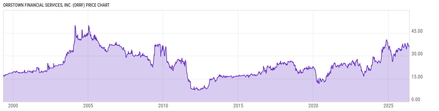Price Chart
