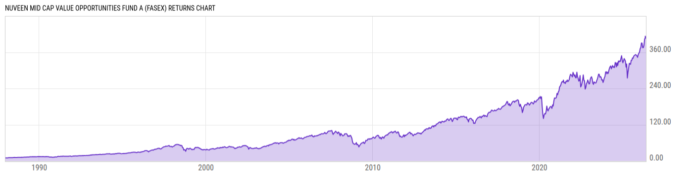 Returns Chart