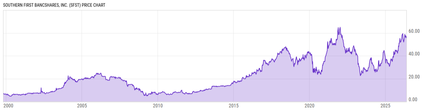Price Chart