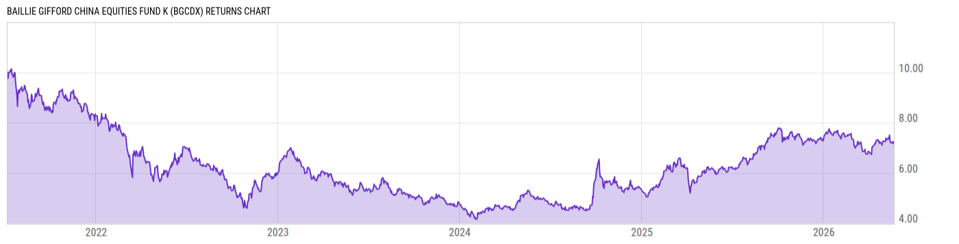 Returns Chart