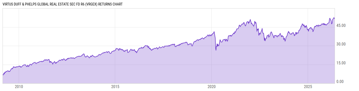 Returns Chart
