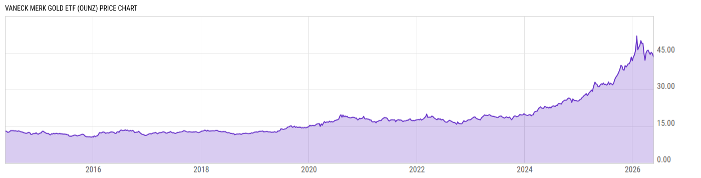 Price Chart