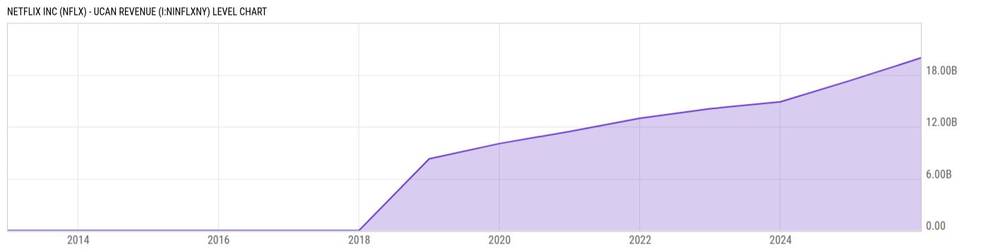 Level Chart