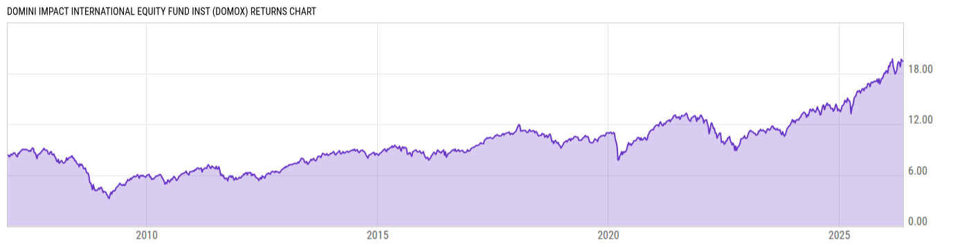 Returns Chart