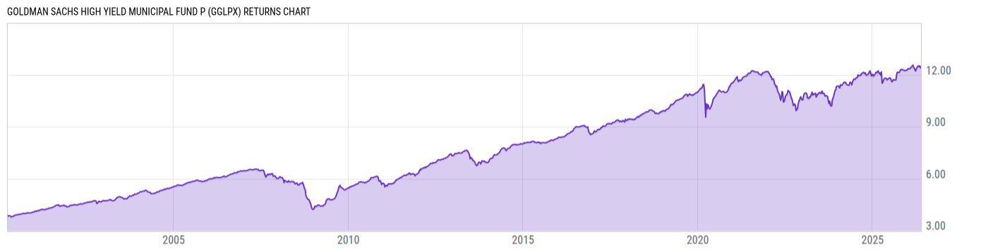 Returns Chart
