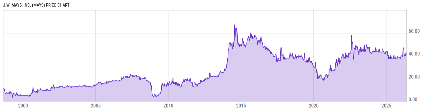 Price Chart