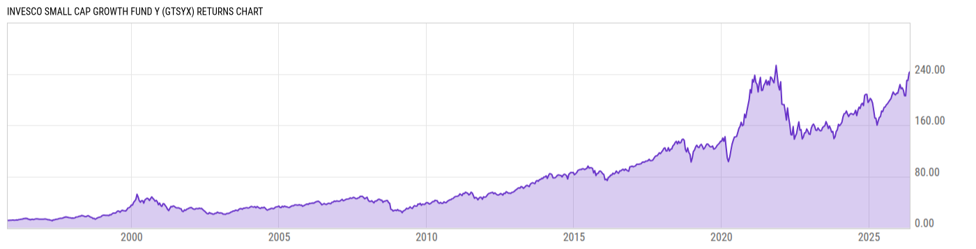 Returns Chart