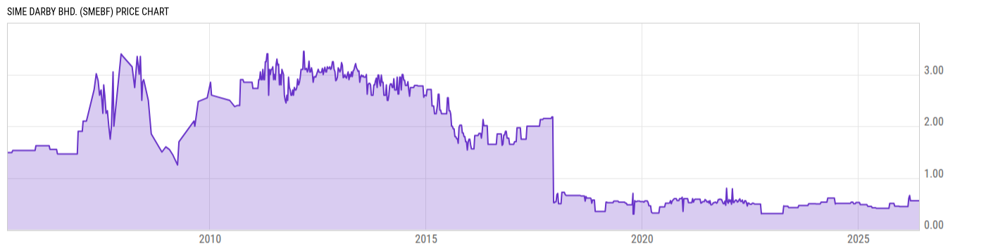 Price Chart