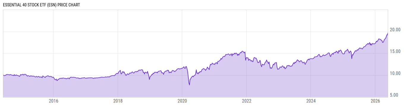 Price Chart