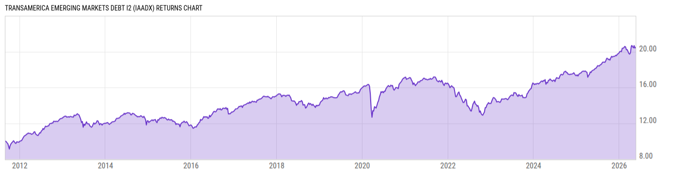 Returns Chart