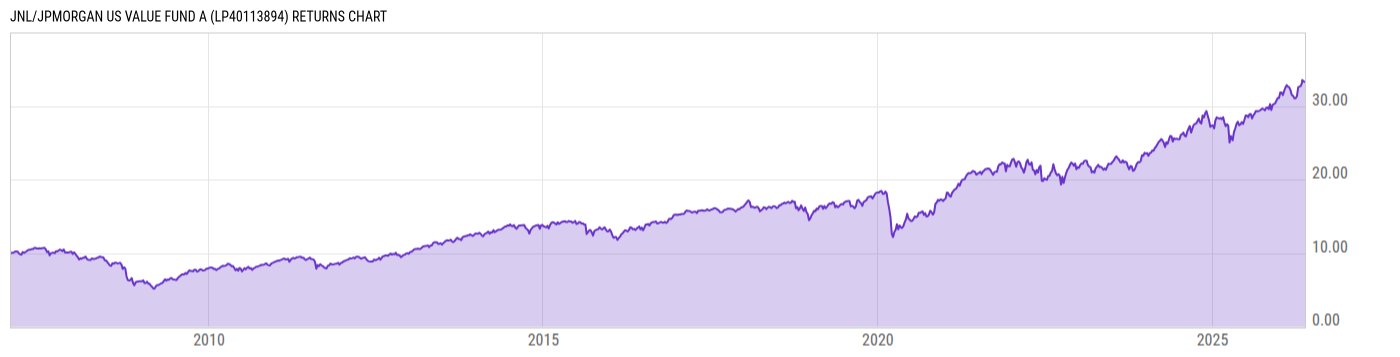 Returns Chart