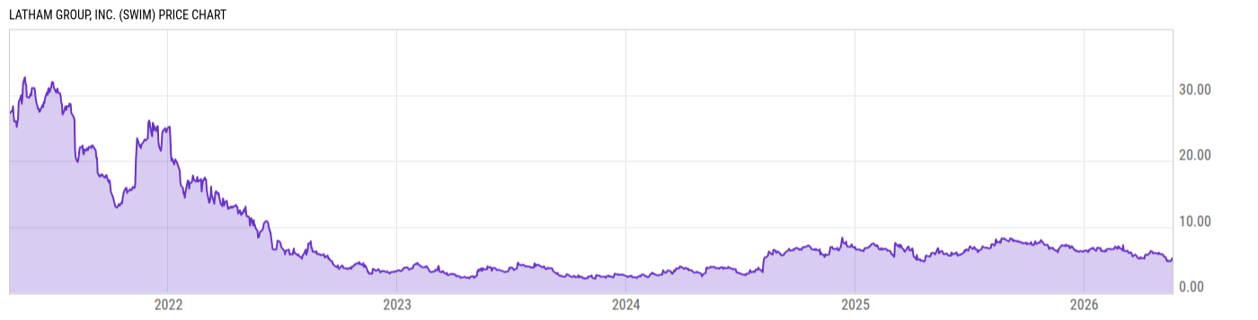 Price Chart