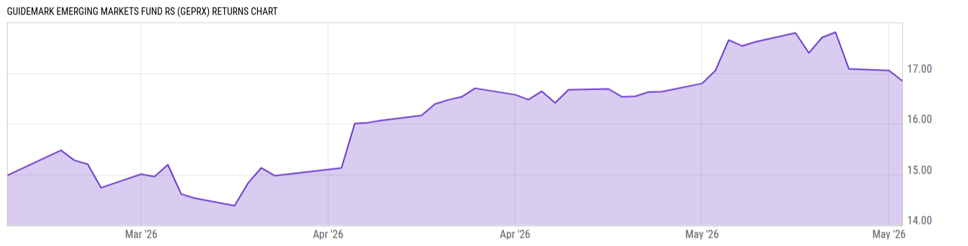 Returns Chart