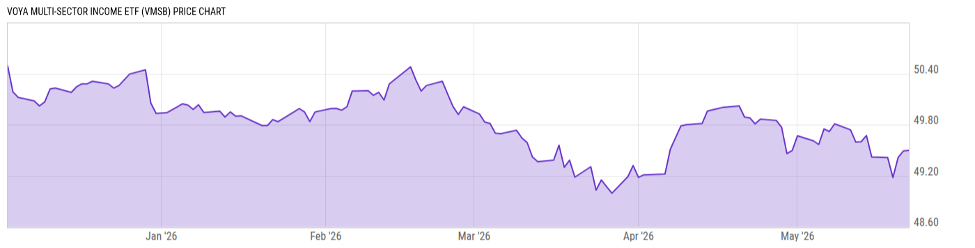 Price Chart