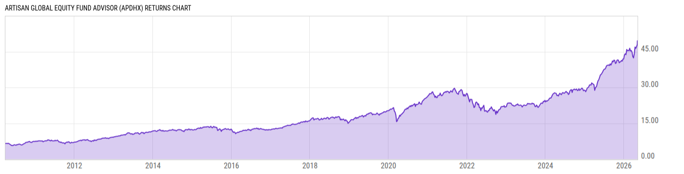 Returns Chart