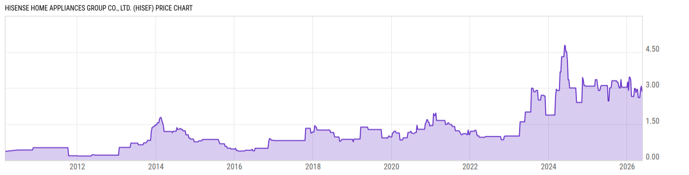 Price Chart