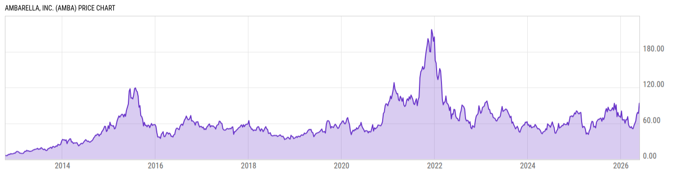 Price Chart