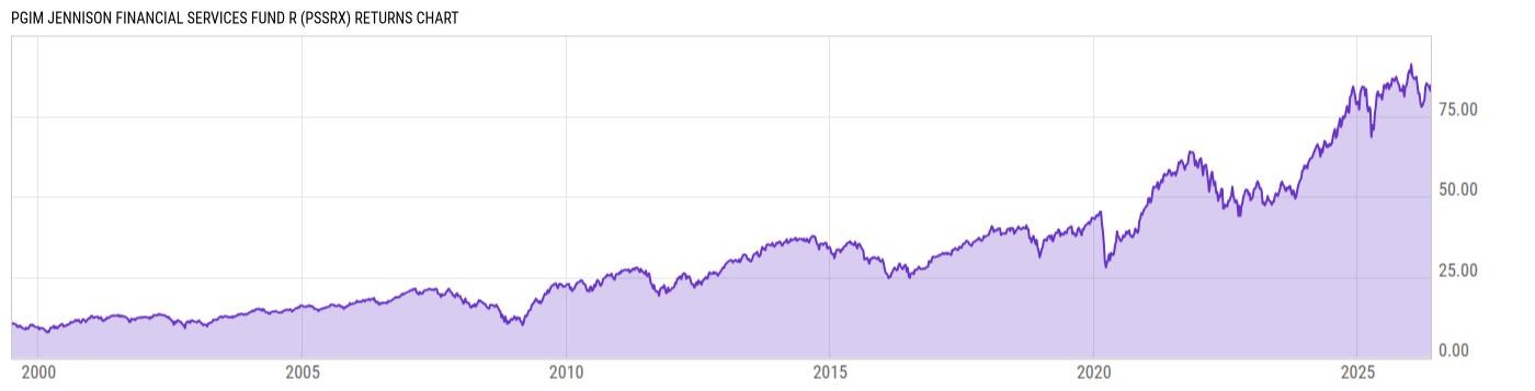 Returns Chart