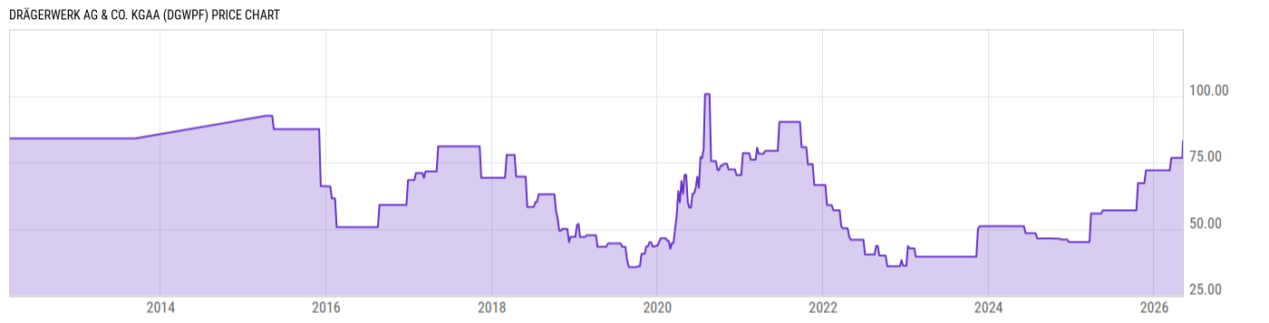 Price Chart