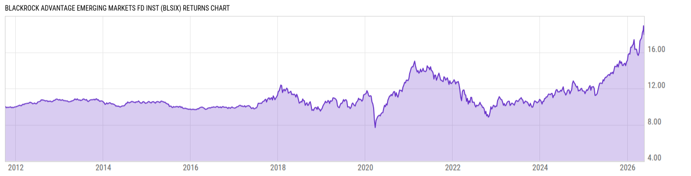 Returns Chart