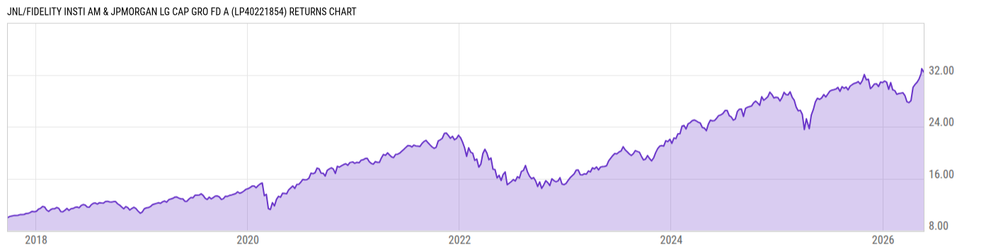Returns Chart