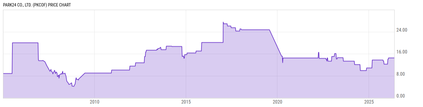 Price Chart