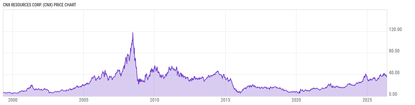 Price Chart