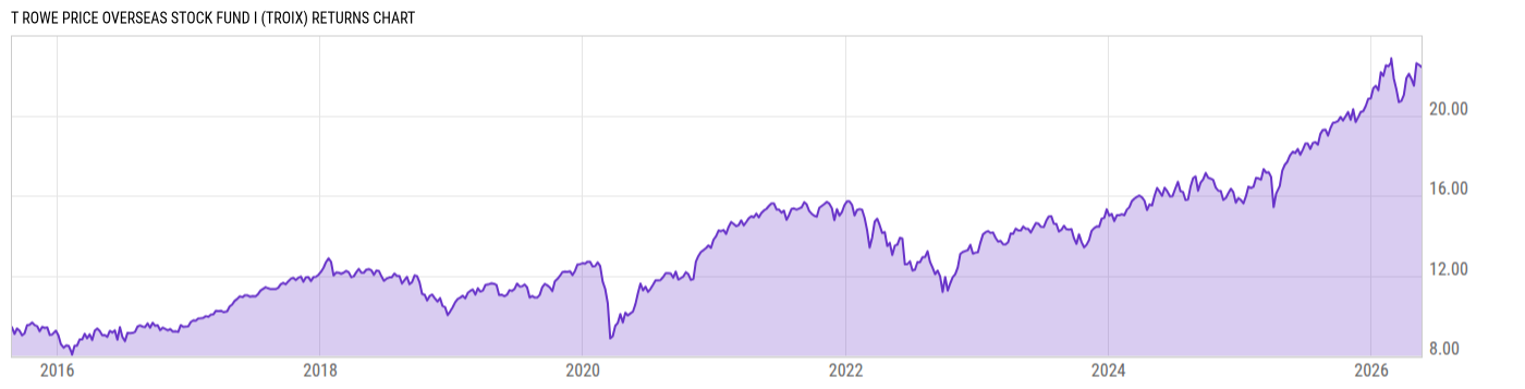 Returns Chart