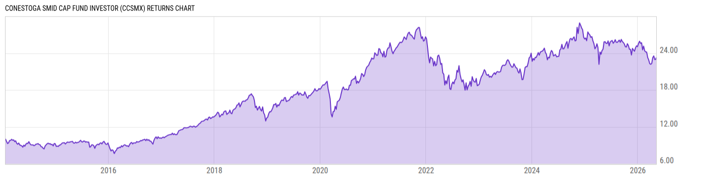 Returns Chart