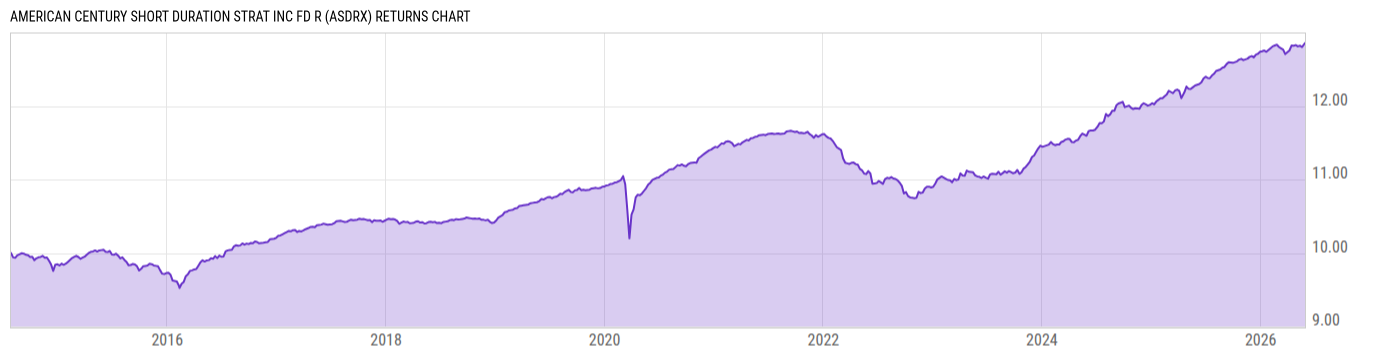 Returns Chart