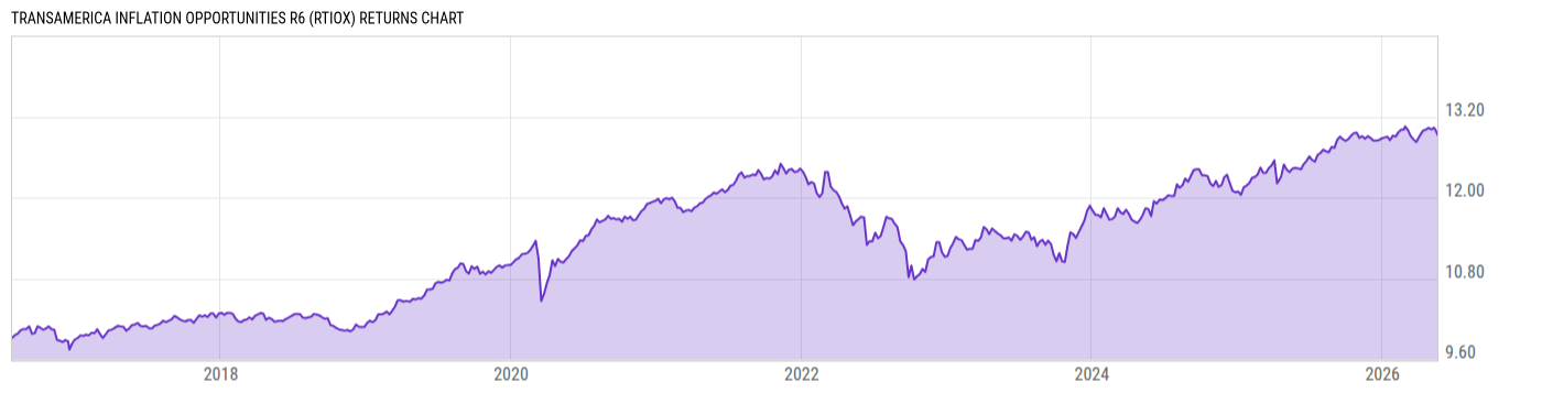 Returns Chart