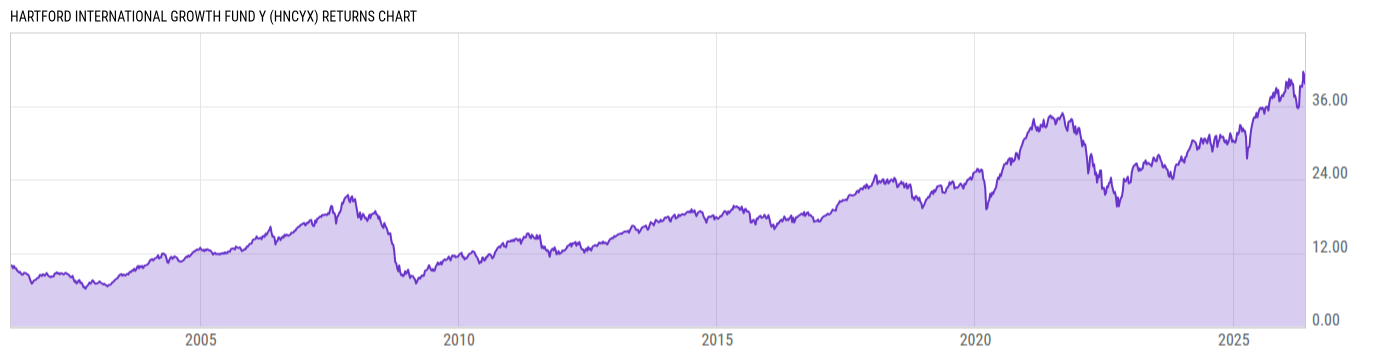 Returns Chart