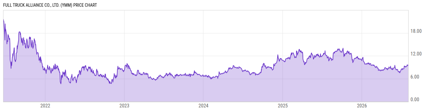 Price Chart