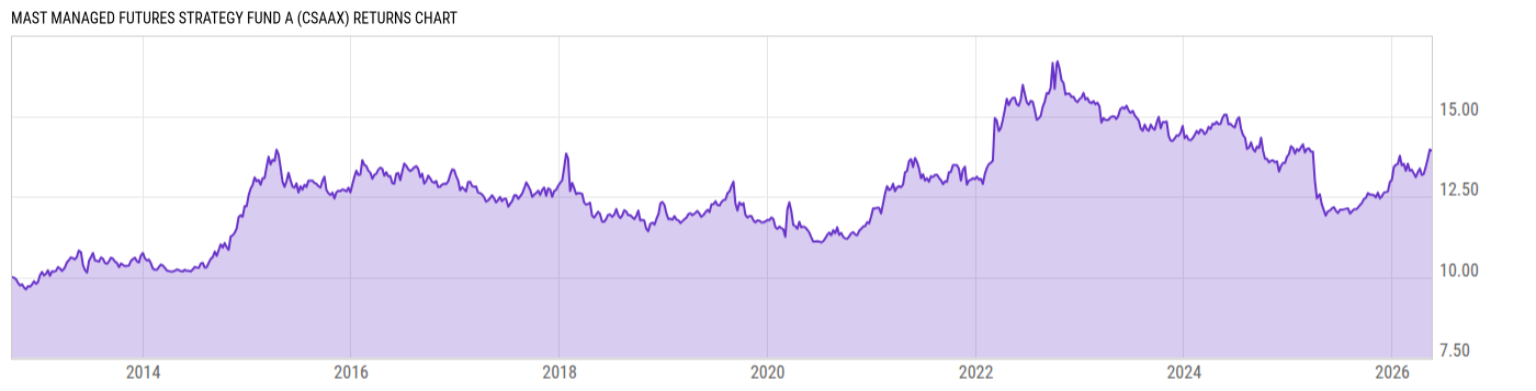 Returns Chart