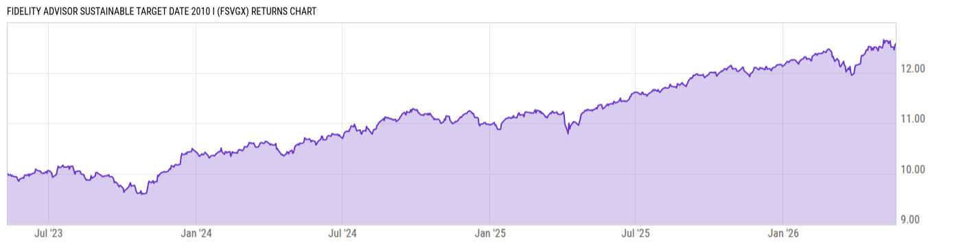 Returns Chart