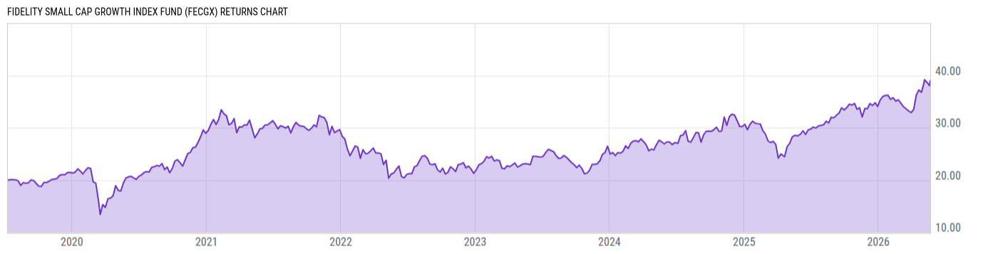 Returns Chart