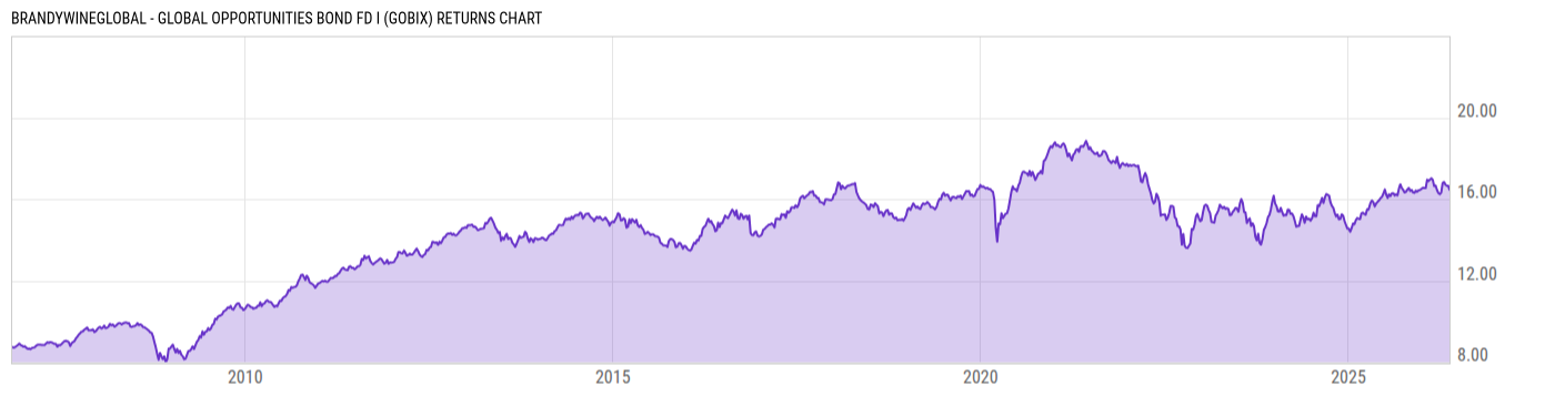 Returns Chart