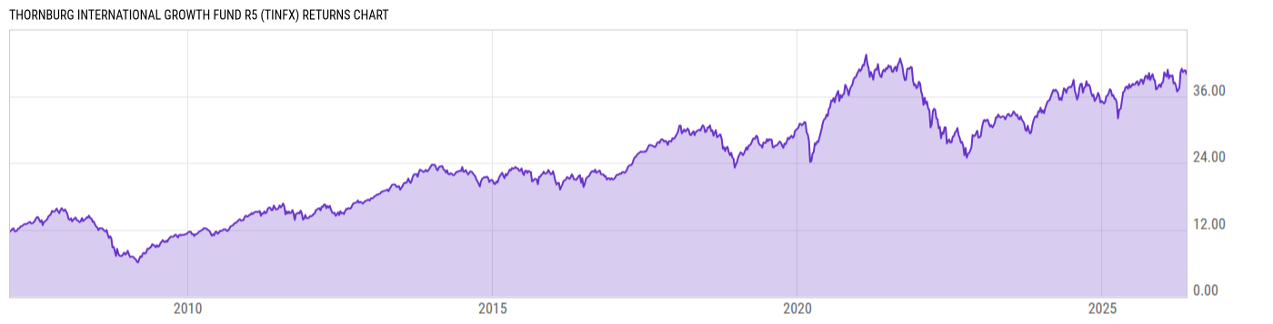 Returns Chart