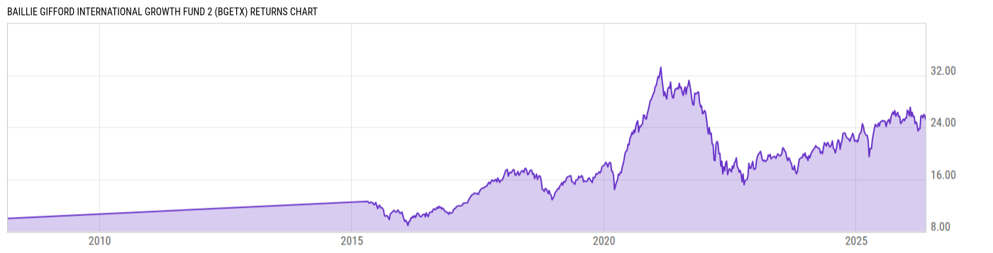Returns Chart