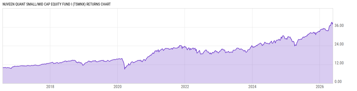Returns Chart
