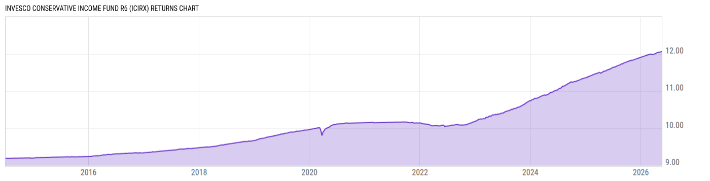 Returns Chart