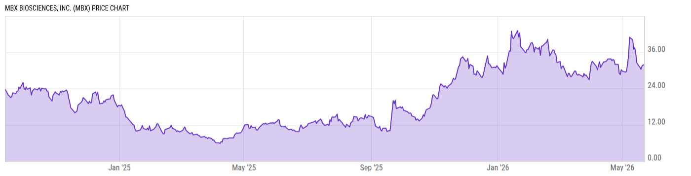 Price Chart