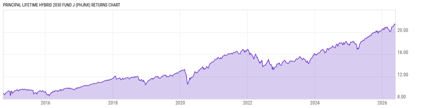 Returns Chart