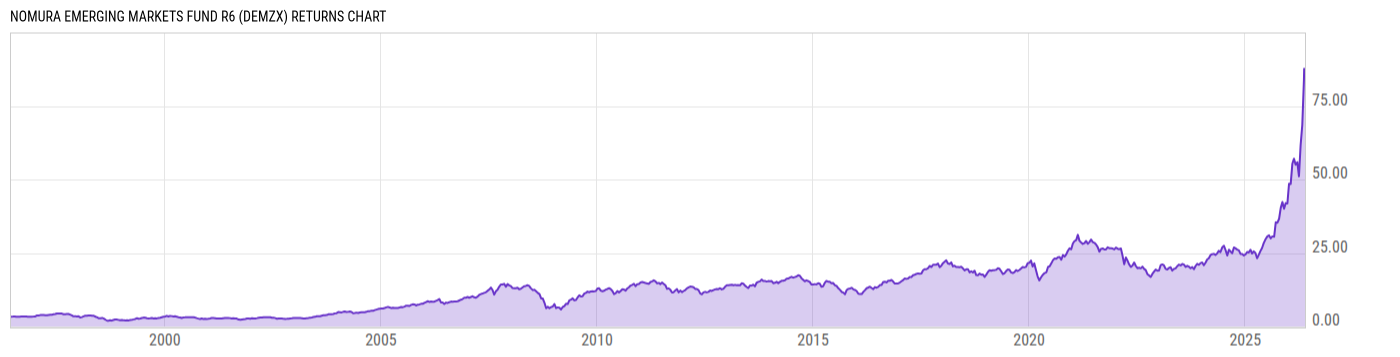 Returns Chart