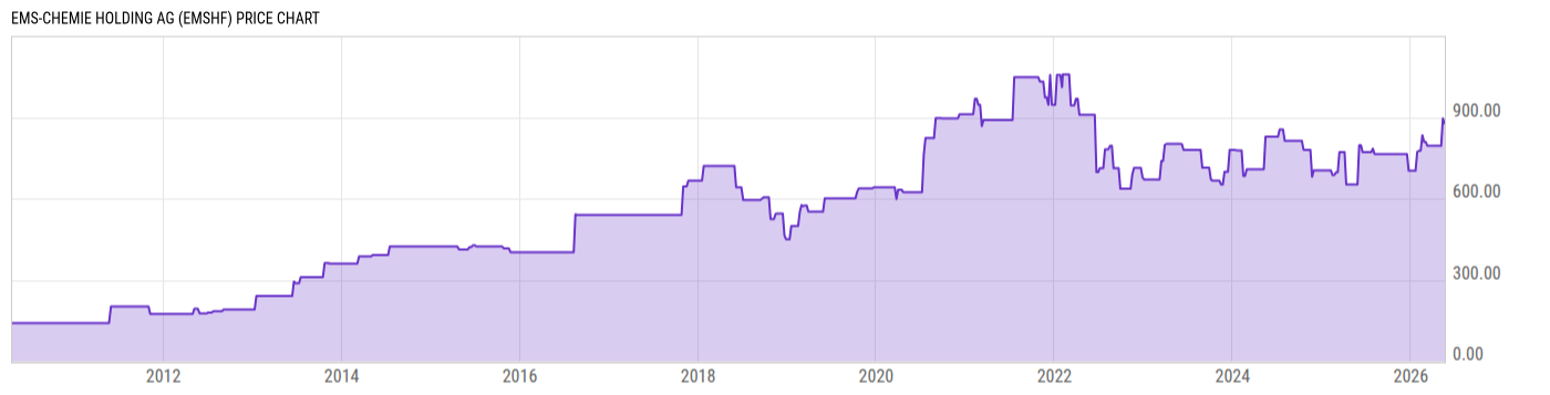 Price Chart