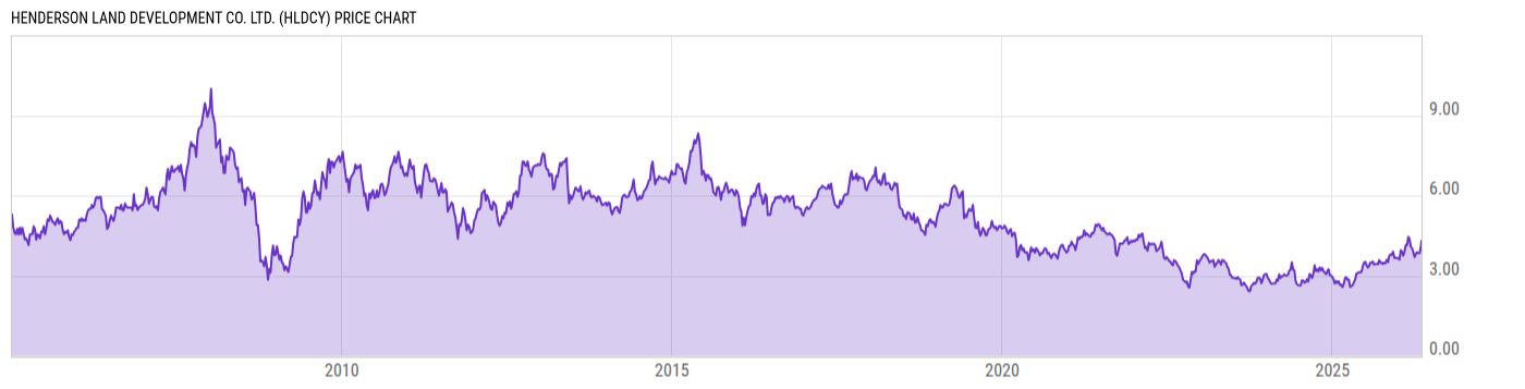 Price Chart