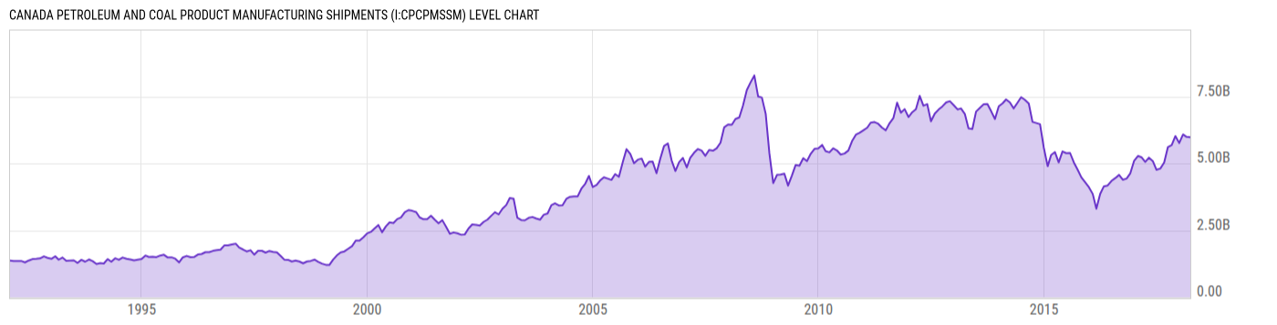 Level Chart