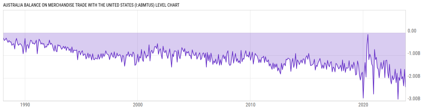 Level Chart