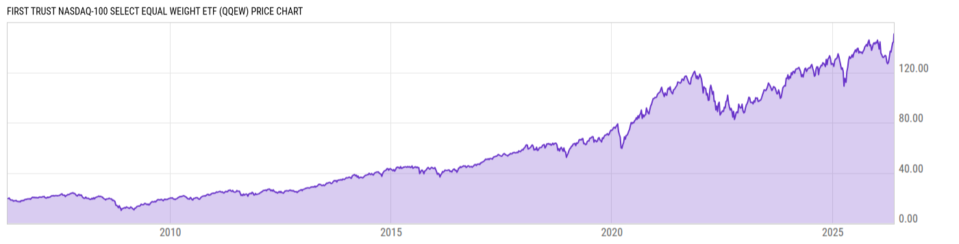 Price Chart