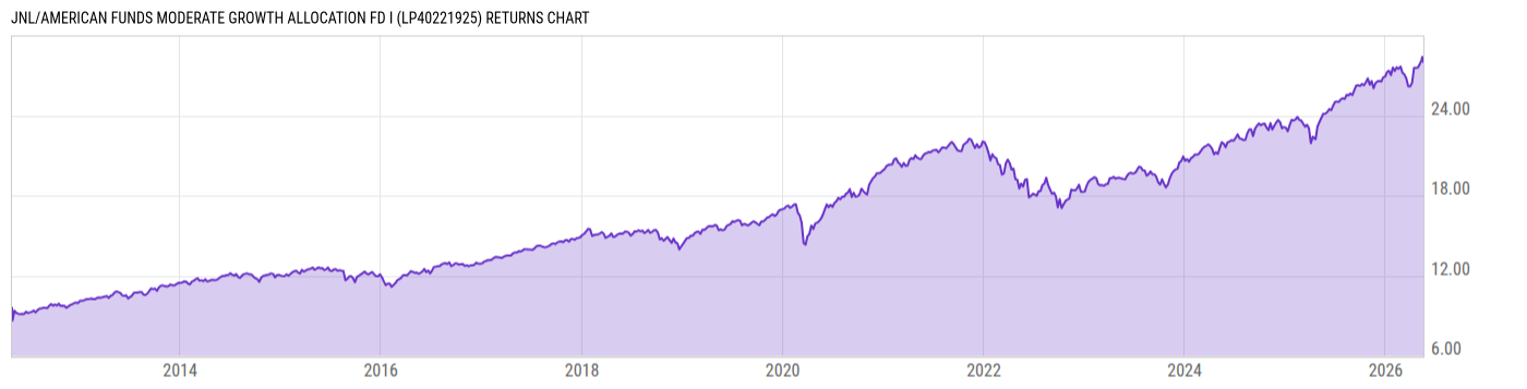 Returns Chart
